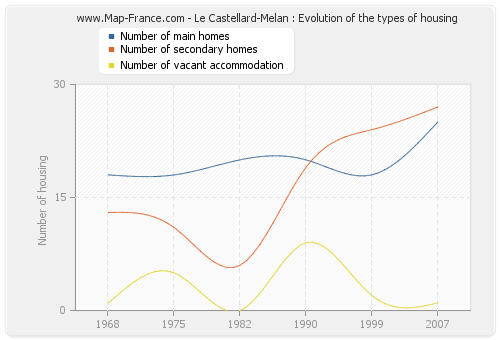 Le Castellard-Melan : Evolution of the types of housing